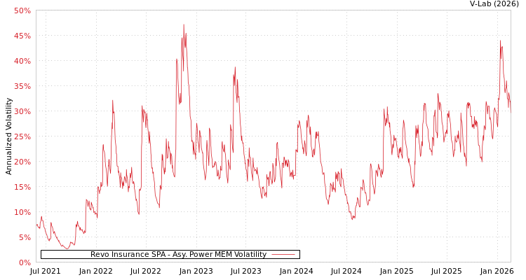 graph of Revo Insurance SPA APMEM