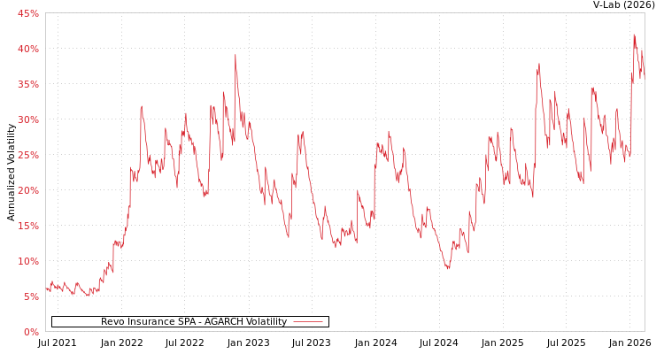 graph of Revo Insurance SPA AGARCH