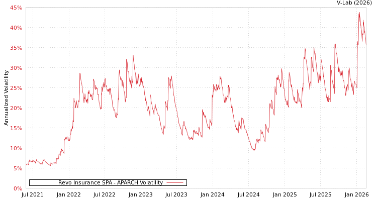 graph of Revo Insurance SPA APARCH