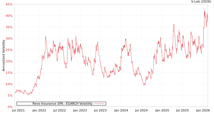 graph of Revo Insurance SPA EGARCH