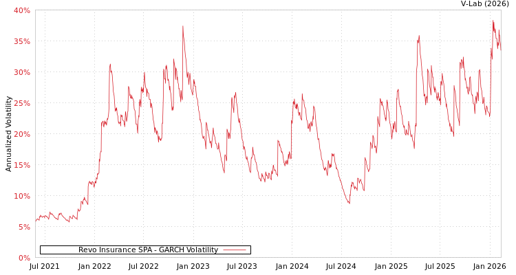 graph of Revo Insurance SPA GARCH