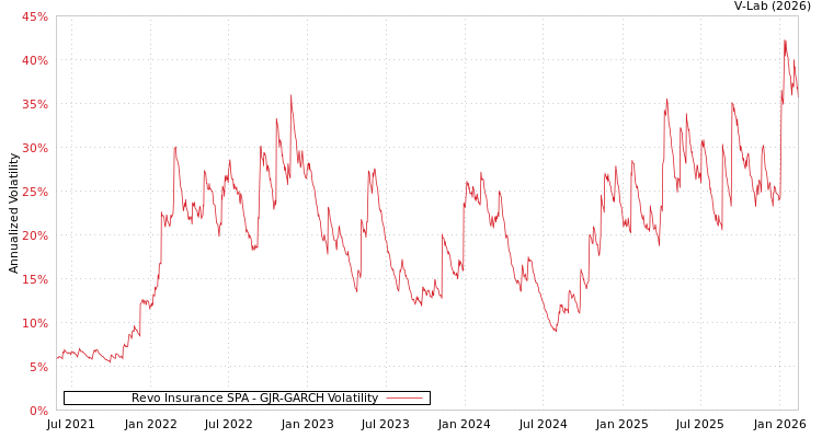 graph of Revo Insurance SPA GJR-GARCH