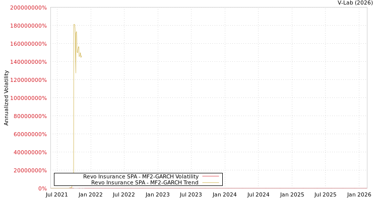 graph of Revo Insurance SPA MF2-GARCH
