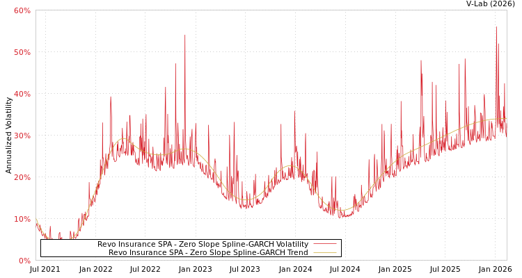 graph of Revo Insurance SPA S0GARCH