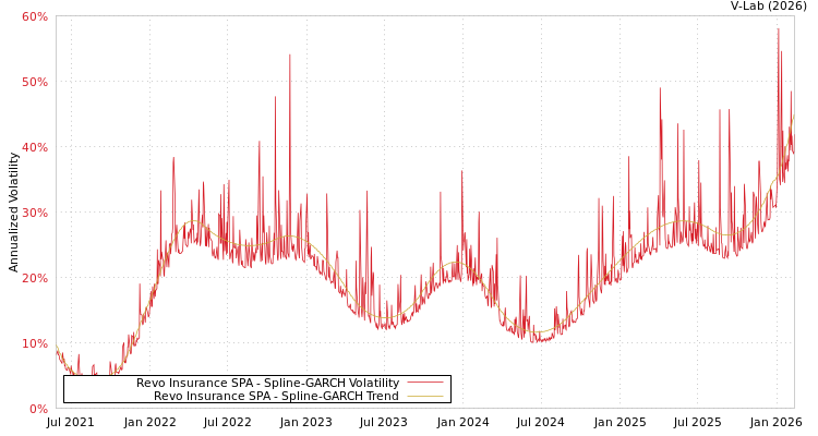 graph of Revo Insurance SPA SGARCH
