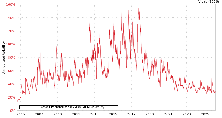 graph of Revoil Petroleum Sa AMEM