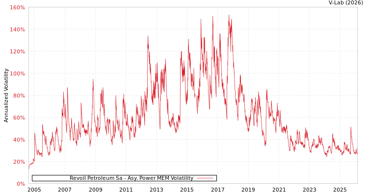 graph of Revoil Petroleum Sa APMEM