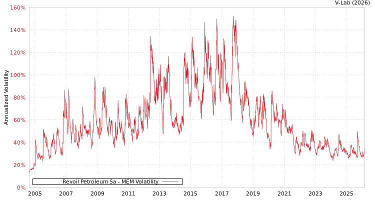 graph of Revoil Petroleum Sa MEM