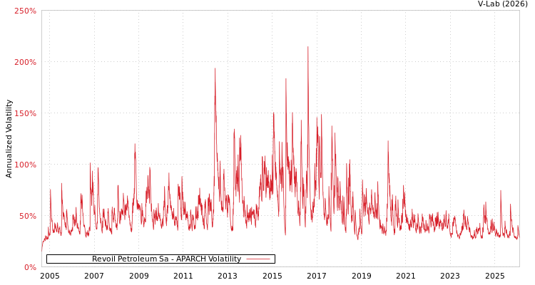 graph of Revoil Petroleum Sa APARCH
