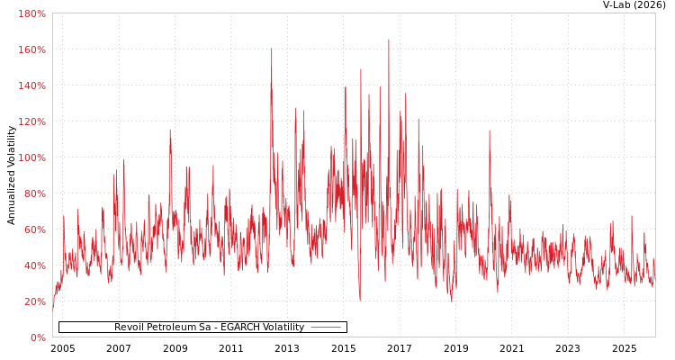 graph of Revoil Petroleum Sa EGARCH