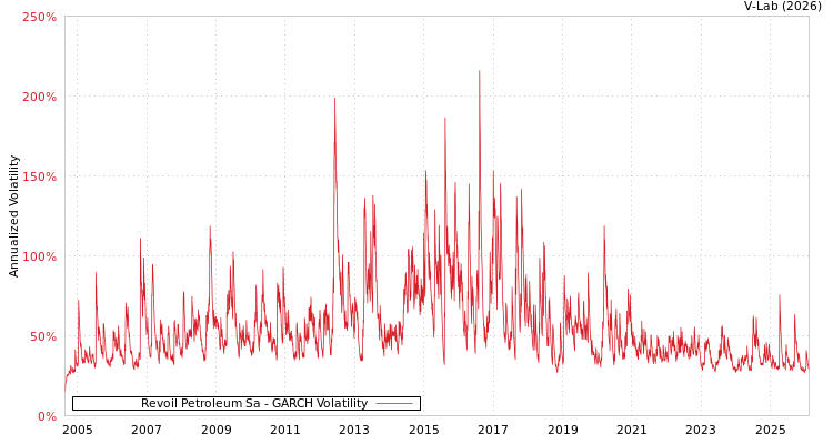 graph of Revoil Petroleum Sa GARCH