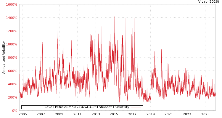 graph of Revoil Petroleum Sa GAS-GARCH-T