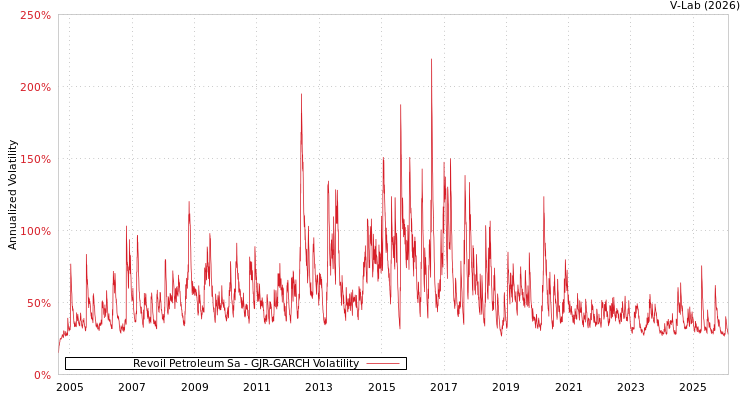 graph of Revoil Petroleum Sa GJR-GARCH