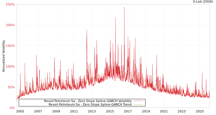 graph of Revoil Petroleum Sa S0GARCH