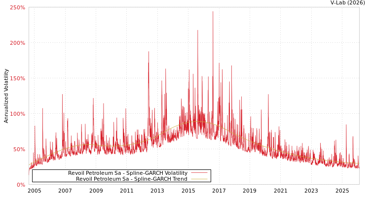 graph of Revoil Petroleum Sa SGARCH