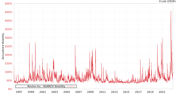 graph of Revlon Inc AGARCH