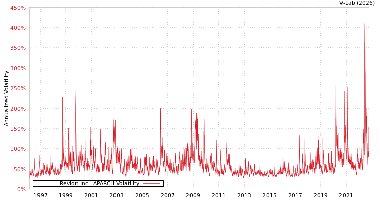 graph of Revlon Inc APARCH