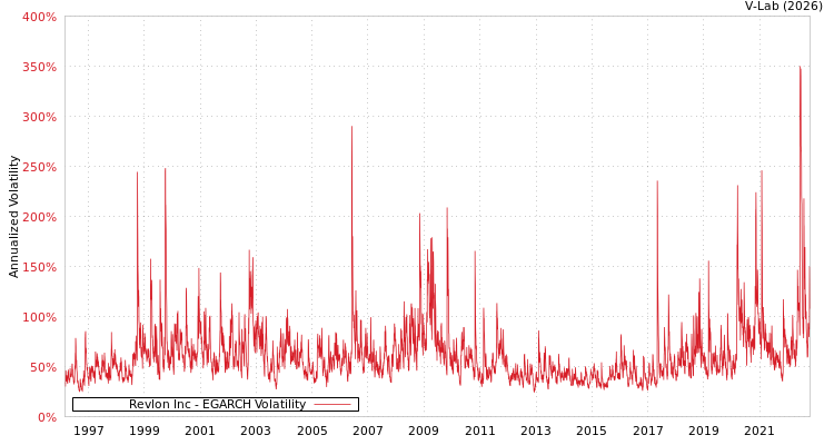 graph of Revlon Inc EGARCH