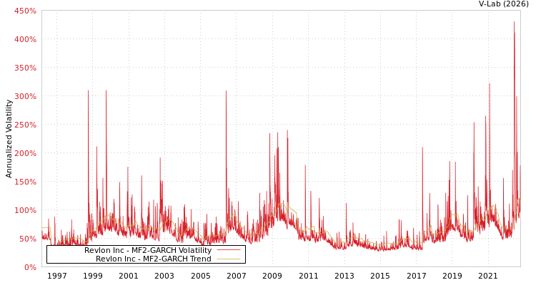 graph of Revlon Inc MF2-GARCH