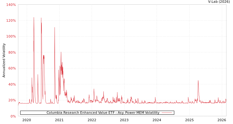 graph of Columbia Research Enhanced Value ETF APMEM