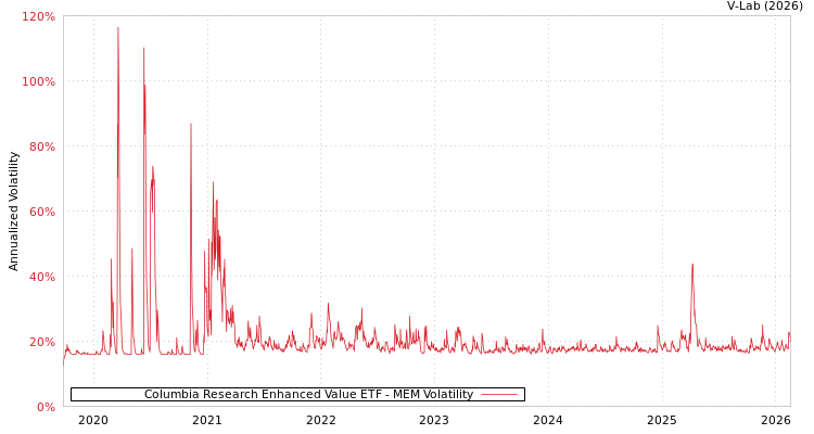 graph of Columbia Research Enhanced Value ETF MEM