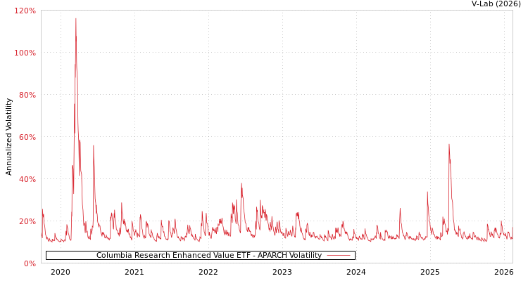 graph of Columbia Research Enhanced Value ETF APARCH