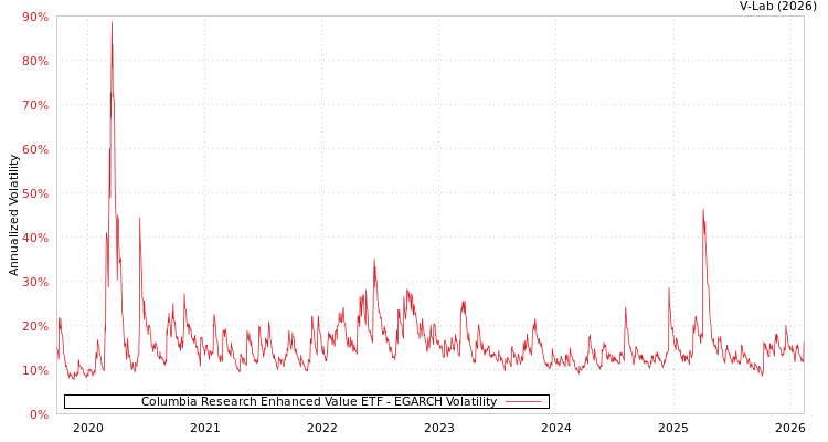 graph of Columbia Research Enhanced Value ETF EGARCH