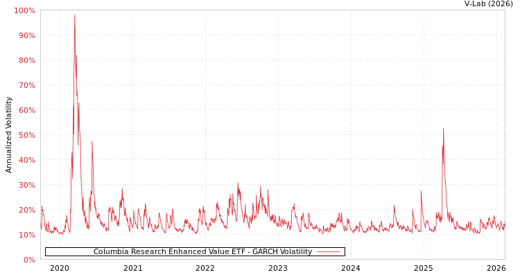 graph of Columbia Research Enhanced Value ETF GARCH