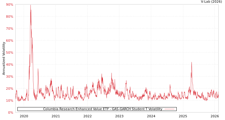 graph of Columbia Research Enhanced Value ETF GAS-GARCH-T