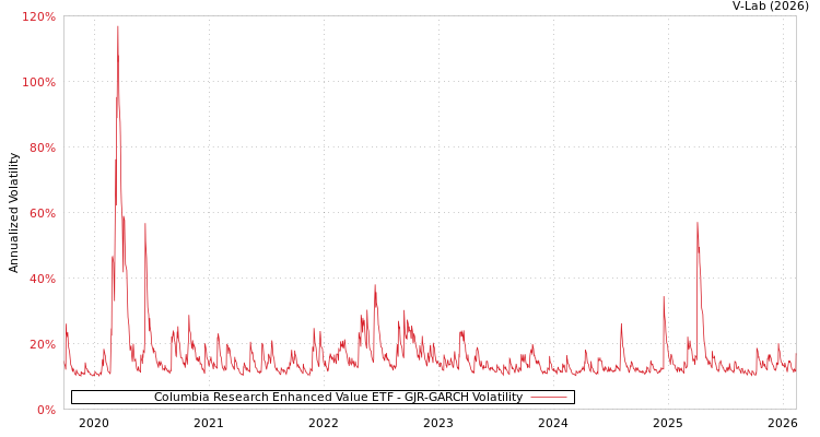 graph of Columbia Research Enhanced Value ETF GJR-GARCH