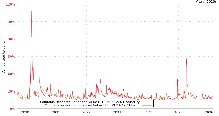graph of Columbia Research Enhanced Value ETF MF2-GARCH