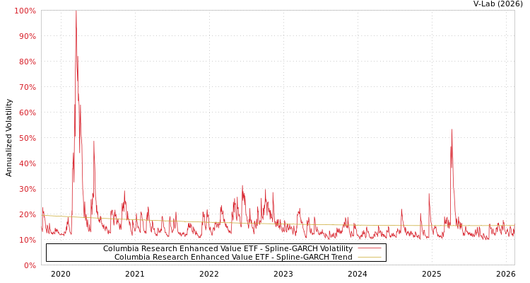 graph of Columbia Research Enhanced Value ETF SGARCH