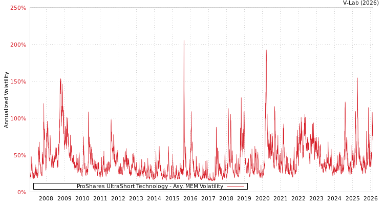graph of ProShares UltraShort Technology AMEM