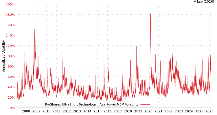 graph of ProShares UltraShort Technology APMEM