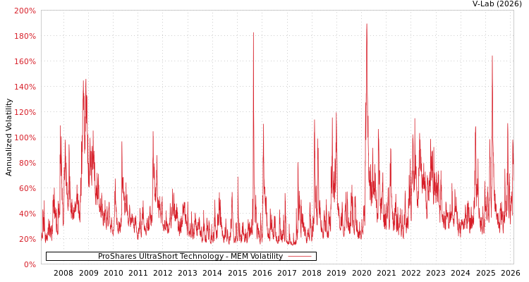 graph of ProShares UltraShort Technology MEM