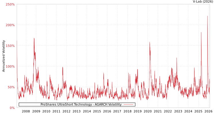 graph of ProShares UltraShort Technology AGARCH