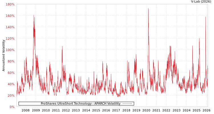graph of ProShares UltraShort Technology APARCH