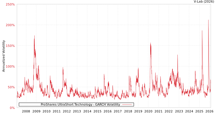 graph of ProShares UltraShort Technology GARCH