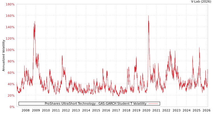 graph of ProShares UltraShort Technology GAS-GARCH-T