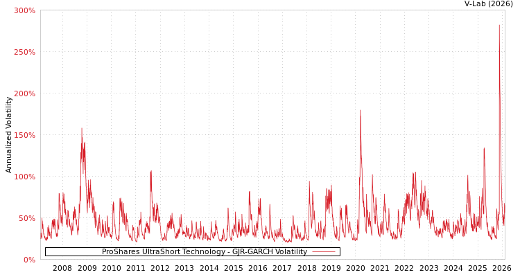 graph of ProShares UltraShort Technology GJR-GARCH