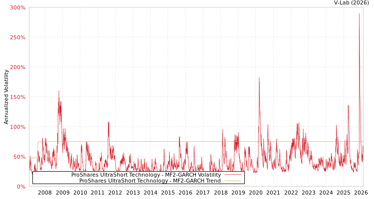 graph of ProShares UltraShort Technology MF2-GARCH
