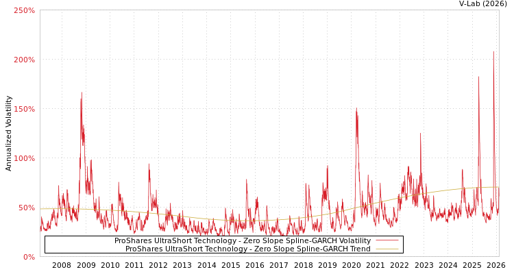 graph of ProShares UltraShort Technology S0GARCH