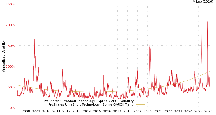 graph of ProShares UltraShort Technology SGARCH