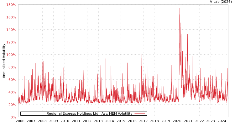 graph of Regional Express Holdings Ltd AMEM