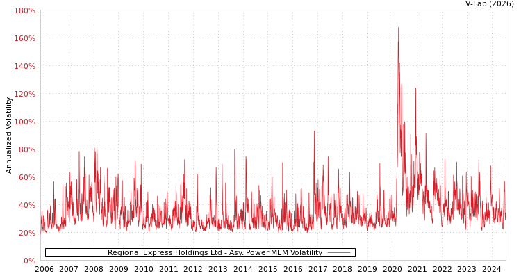 graph of Regional Express Holdings Ltd APMEM