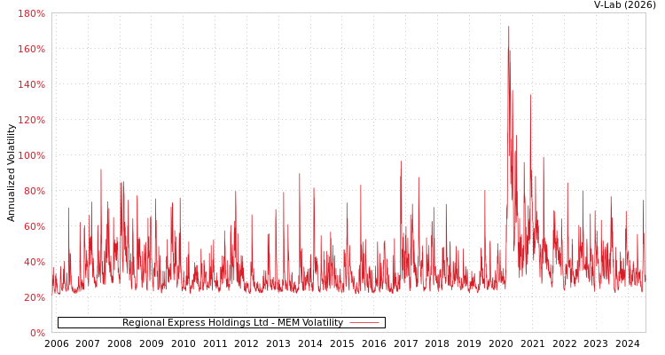 graph of Regional Express Holdings Ltd MEM