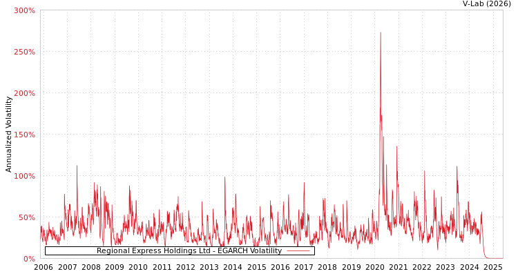 graph of Regional Express Holdings Ltd EGARCH