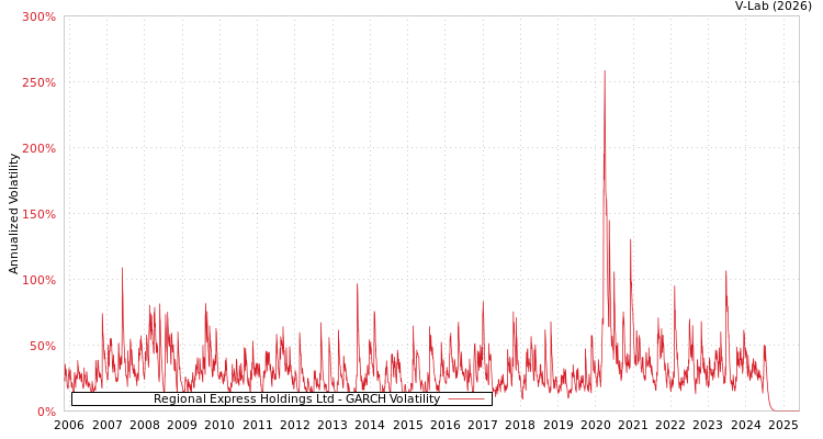 graph of Regional Express Holdings Ltd GARCH