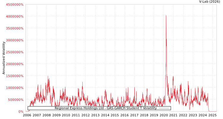 graph of Regional Express Holdings Ltd GAS-GARCH-T