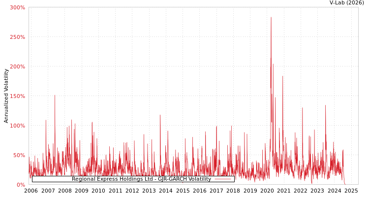 graph of Regional Express Holdings Ltd GJR-GARCH